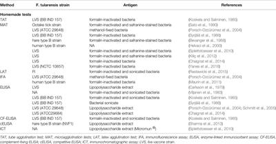 Francisella tularensis, Tularemia and Serological Diagnosis